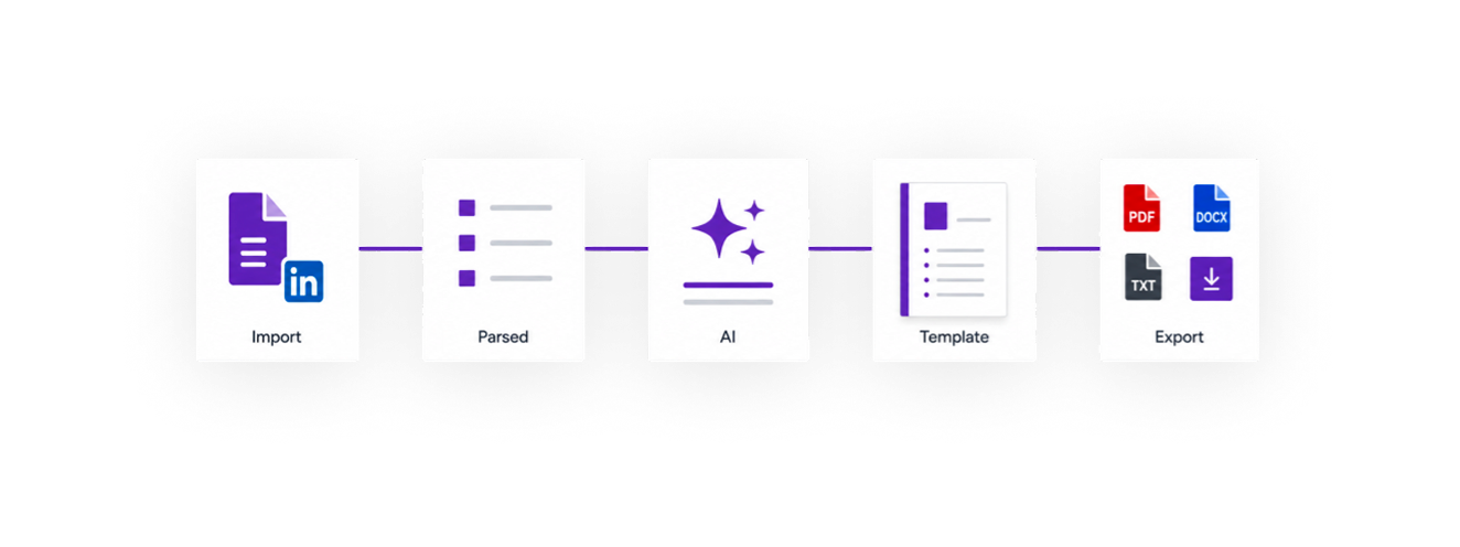 Import, parse, AI, template, and export workflow